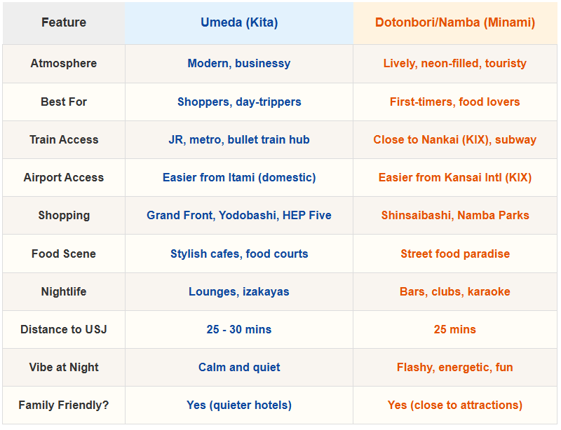 Comparison chart of Umeda (Kita) and Dotonbori/Namba (Minami) in Osaka, Japan, showing differences in atmosphere, transport access, shopping, nightlife, food scene, and family-friendliness. Umeda is described as modern and businessy, best for shoppers and day-trippers, with quiet hotels and easier access from Itami Airport. Dotonbori is lively and touristy, best for first-timers and food lovers, closer to Kansai Airport, and known for its nightlife and street food.